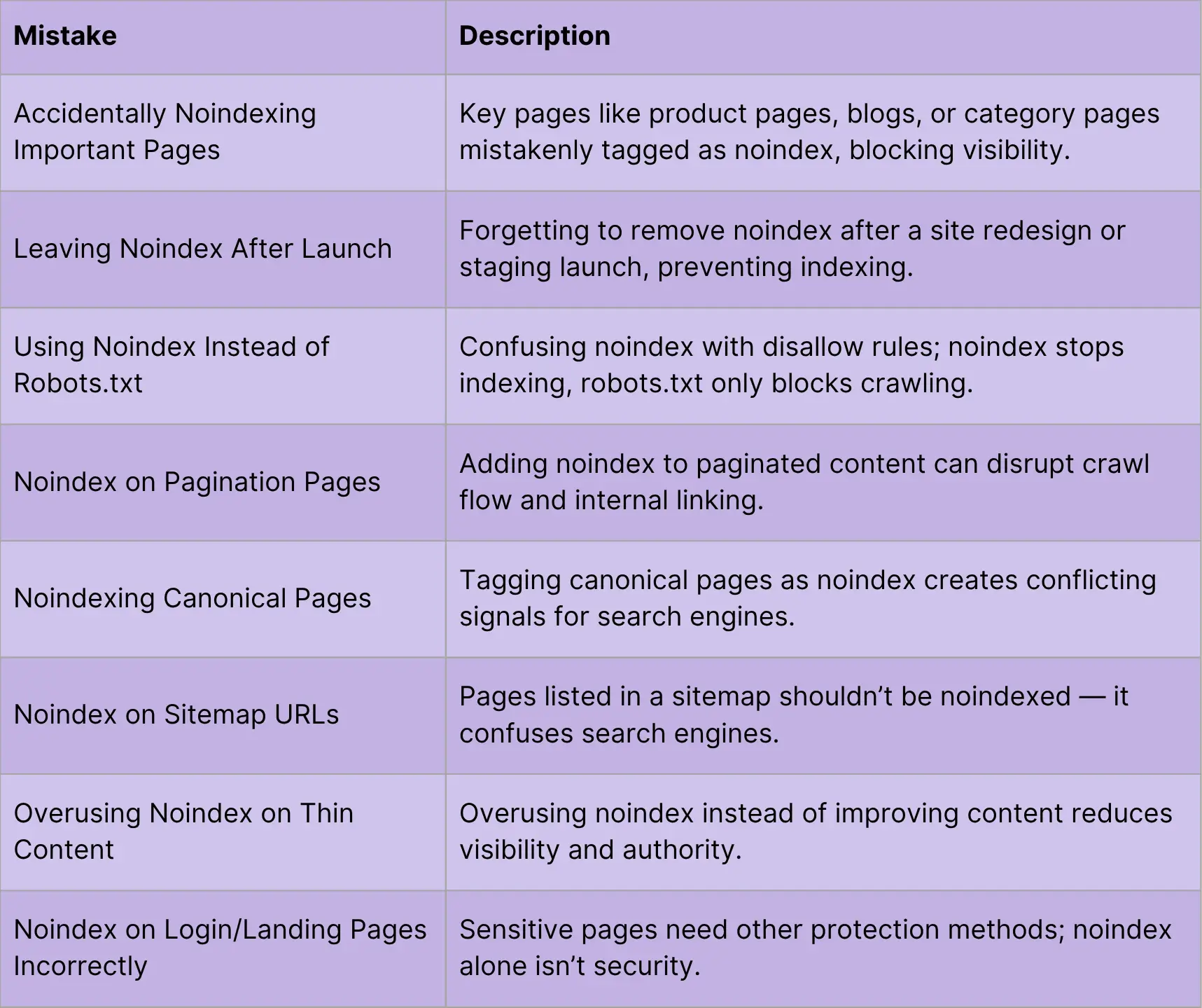 Table for Common noindex mistakes to avoid 