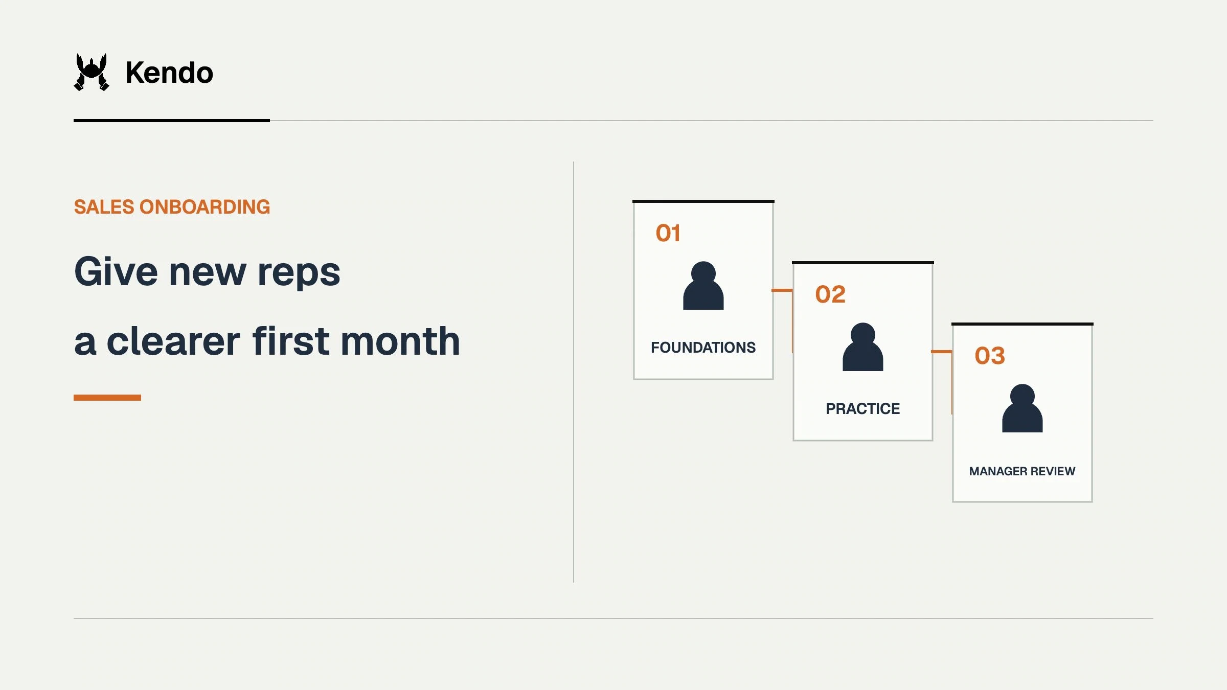 Give new reps a clearer first month. Three ascending onboarding steps connect foundations, practice, manager review.