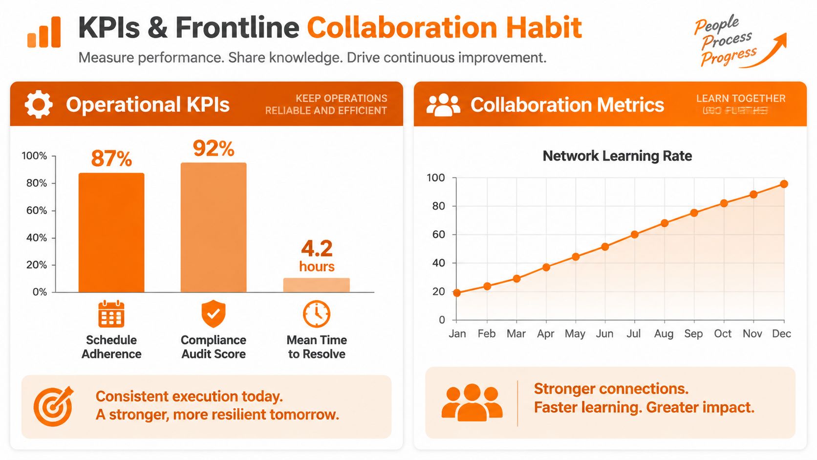 An infographic displaying operational KPIs and collaboration metrics for measuring frontline performance and continuous improvement in business.