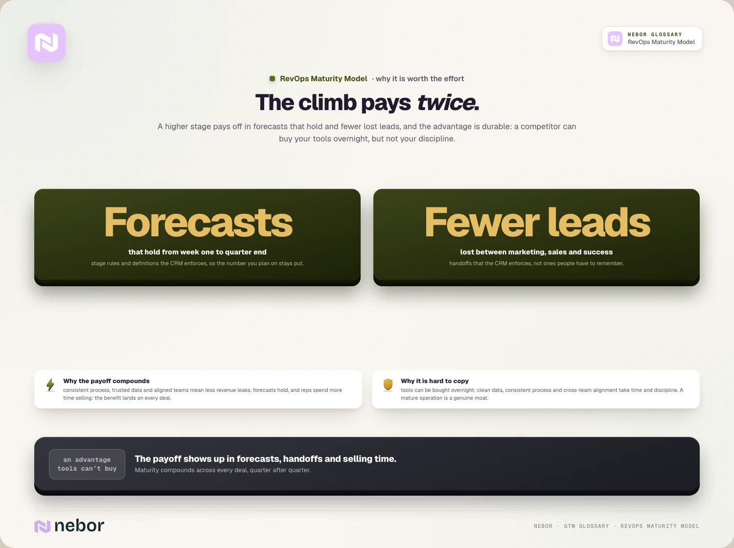 Twee badges voor forecasts die standhouden en minder leads die tussen teams verloren gaan, naast notities over waarom de winst zich opstapelt en moeilijk te kopiëren is, ter illustratie van wat een hogere fase in een RevOps maturity model oplevert