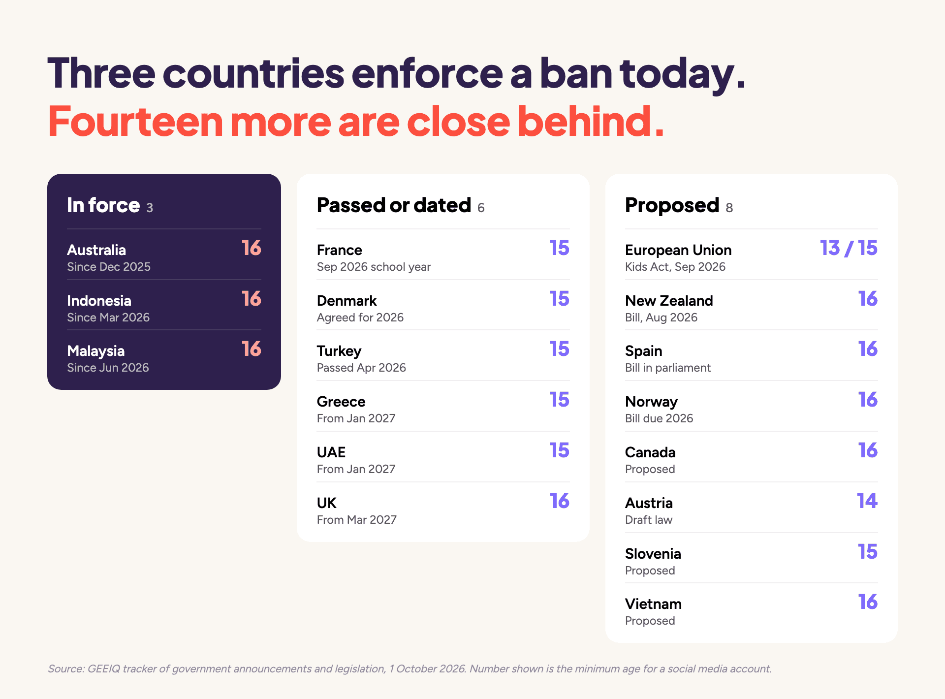 Australia, Indonesia and Malaysia enforce under-16 social media bans; France, Denmark, Turkey, Greece, the UAE and the UK have passed or dated laws at 15 or 16; the EU, New Zealand, Spain, Norway, Canada, Austria, Slovenia and Vietnam have proposals between 13 and 16