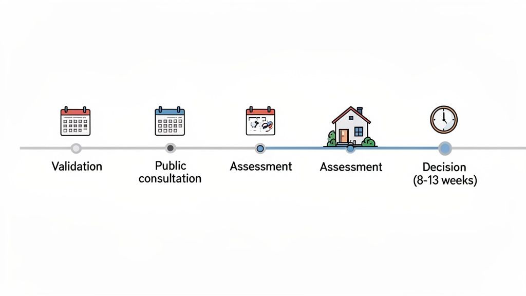 Timeline illustrating five steps of a planning application process: validation, public consultation, assessment, and decision in 8-13 weeks.