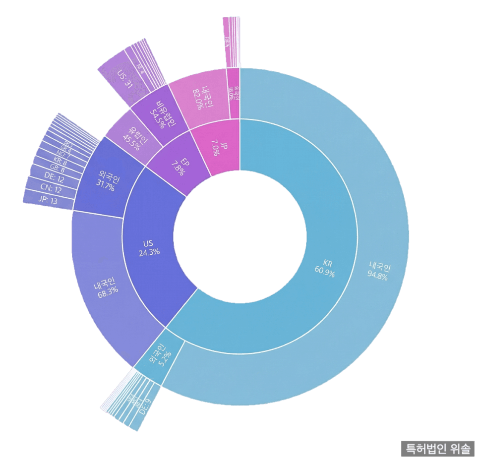 시계열적인 연도별 출원 동향