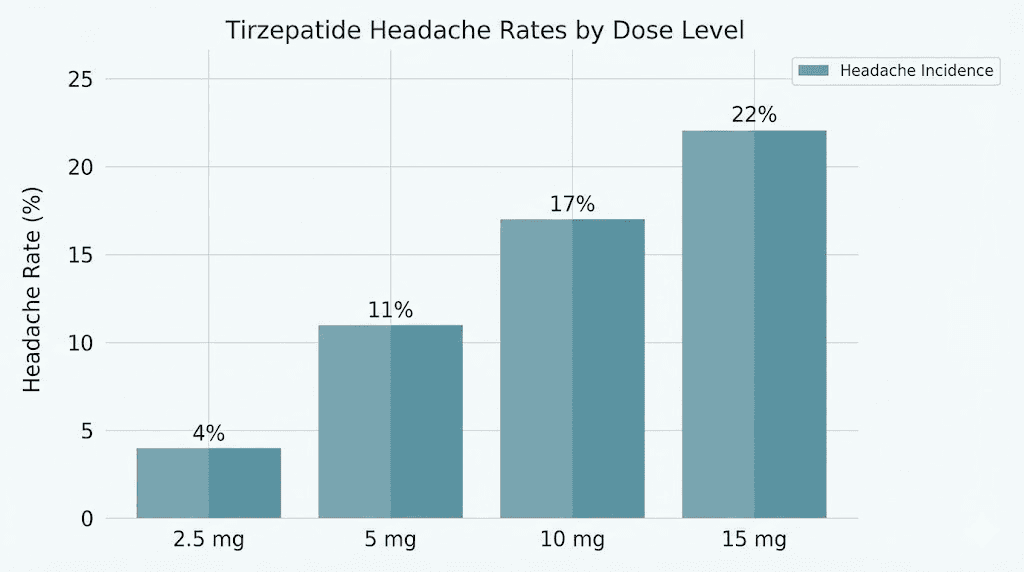 Tirzepatide headache rates by dose comparison chart clinical data