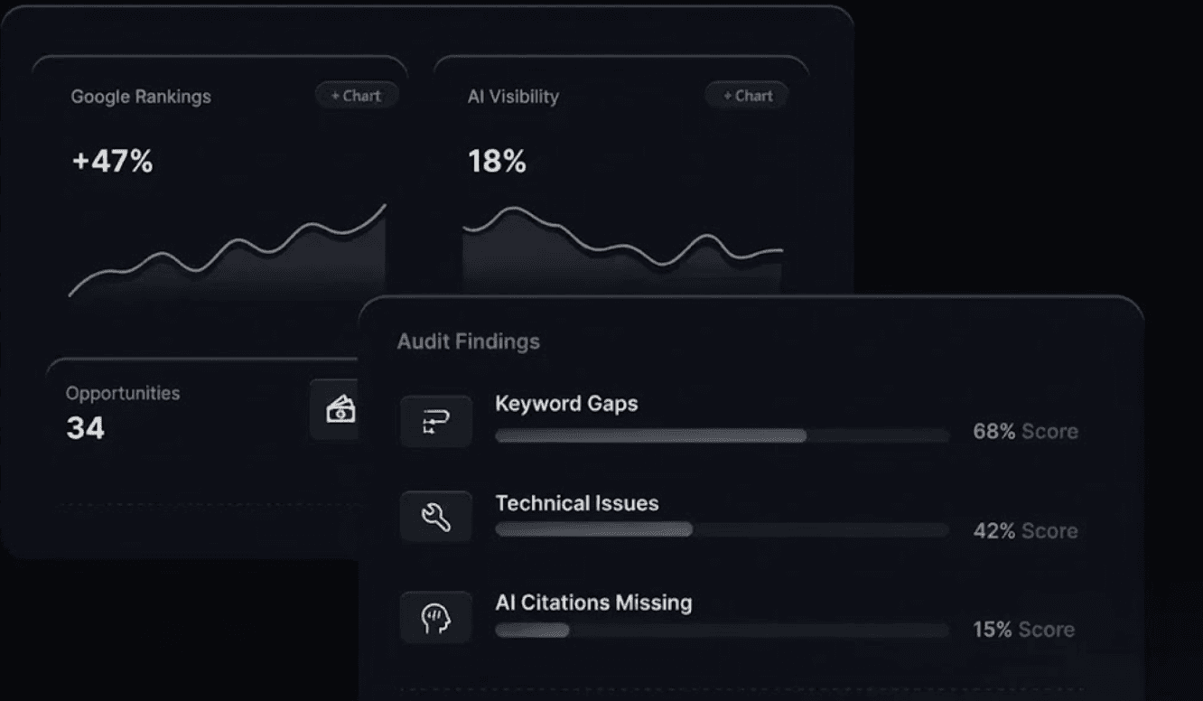 Dashboard showing SEO and AI visibility audit results including Google rankings improvement of 47%, AI visibility score of 18%, and audit findings for keyword gaps, technical issues, and AI citations.