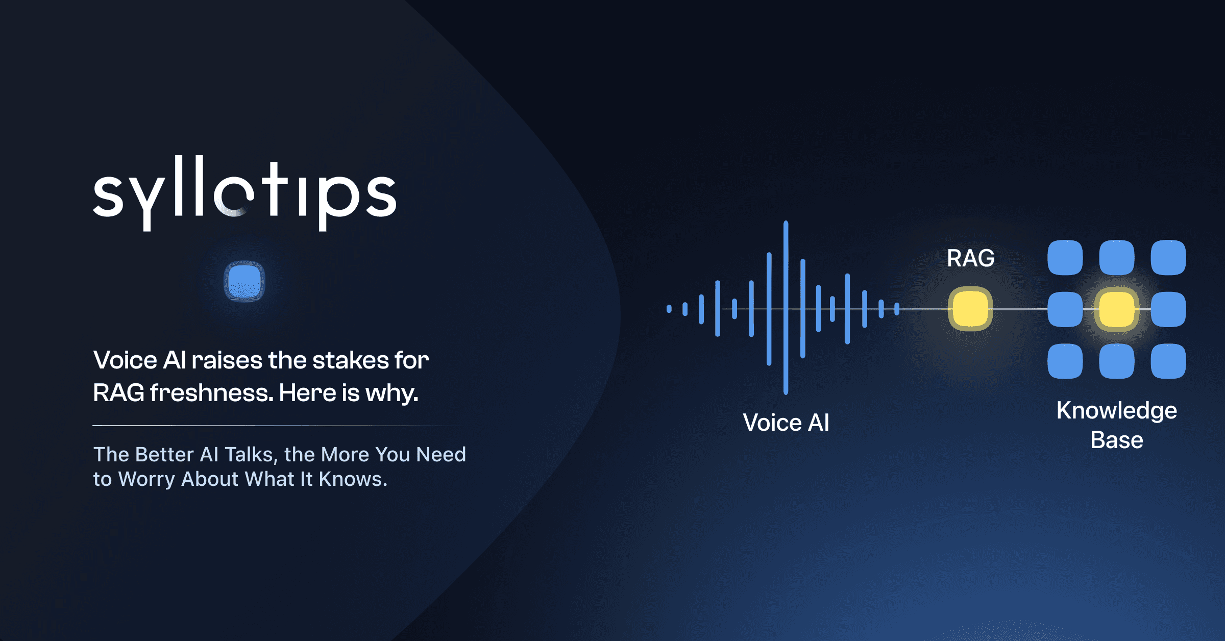 Grafica Syllotips: un'onda sonora blu etichettata 'Voice AI' si collega a un nodo giallo 'RAG', che a sua volta si connette a una griglia di nodi blu con uno evidenziato in giallo, etichettata 'Knowledge Base'. Testo: 'Voice AI raises the stakes for RAG freshness. Here is why. The Better AI Talks, the More You Need to Worry About What It Knows.