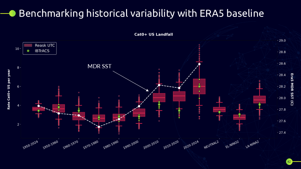 Chart benchmarking Reask UTC US landfall counts against an IBTrACS/ERA5 baseline across years, tracking MDR sea surface temperature variability.