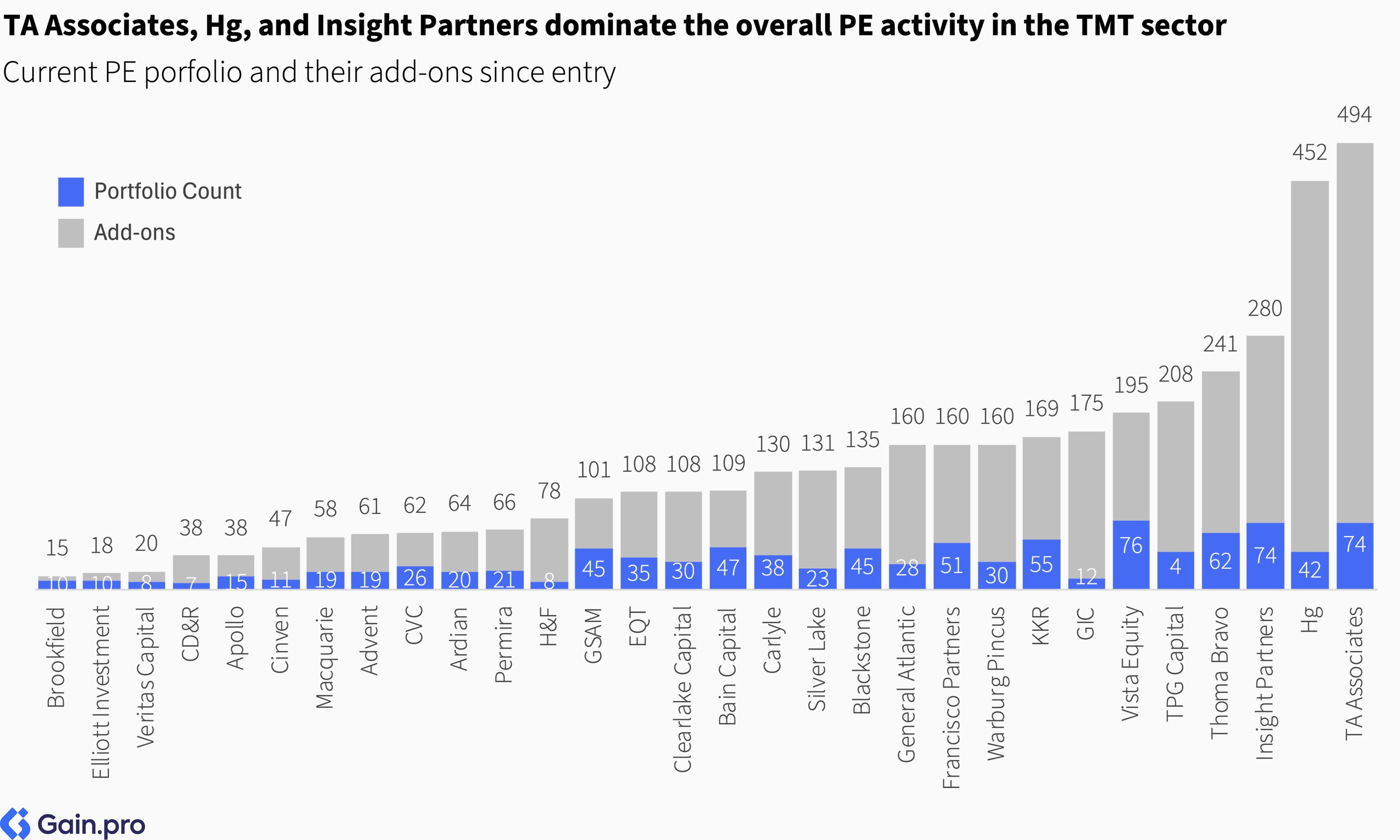 Two pie charts compare US investor dominance. Left chart: 85% US, 8% Europe, 4% Canada by EV managed. Right chart: 79% US, 11% Europe, 6% Canada by count.