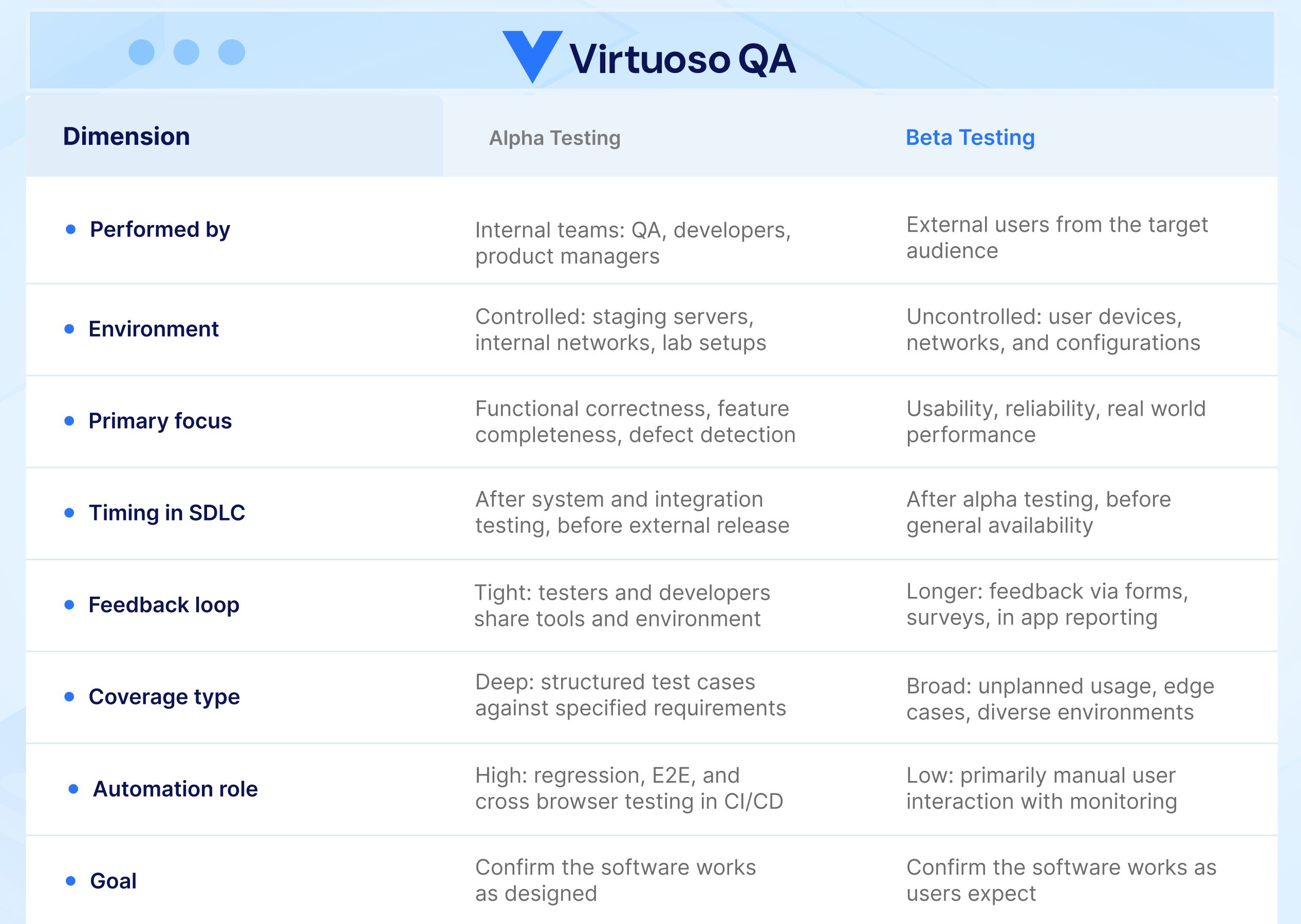 Alpha vs Beta Testing