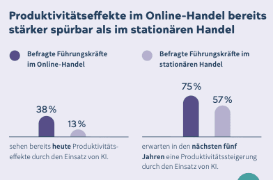 Grafik zu Effekten von KI im Handel