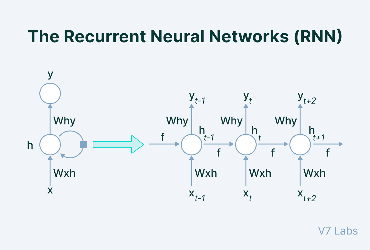 The Recurrent Neural Networks architecture