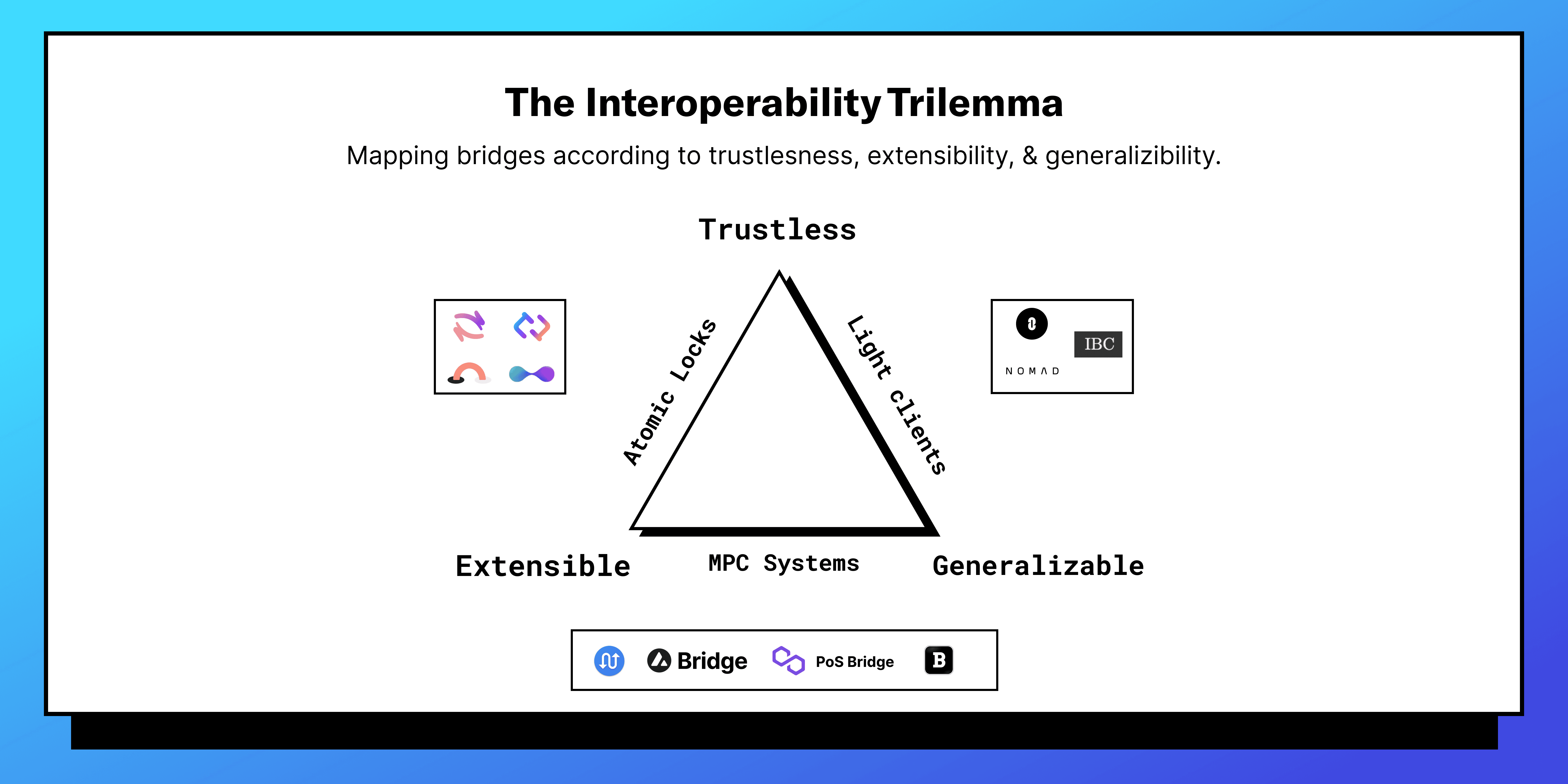 trilemma