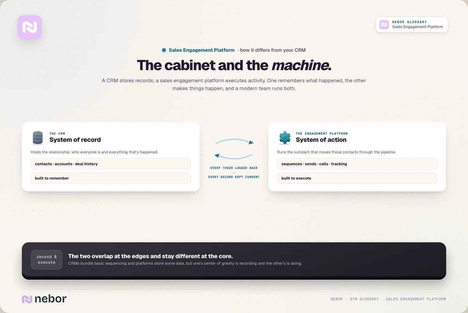 vs CRM: system of record and system of action, synced in both directions