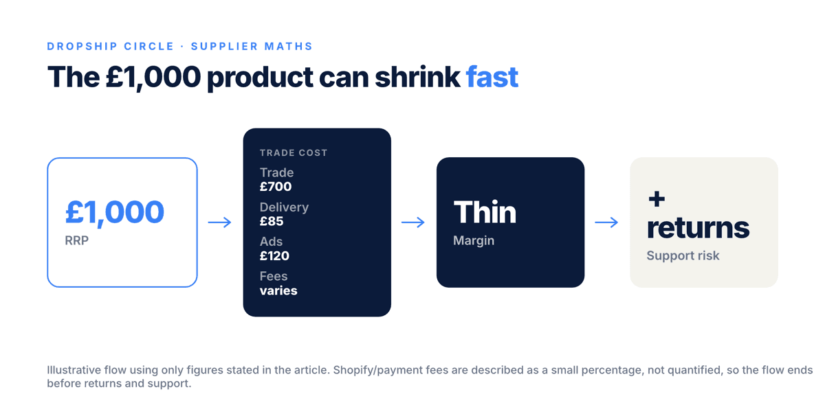 Money flow showing a £1,000 RRP product with £700 trade cost, £85 delivery, £120 ad spend and other variable costs before returns and support.