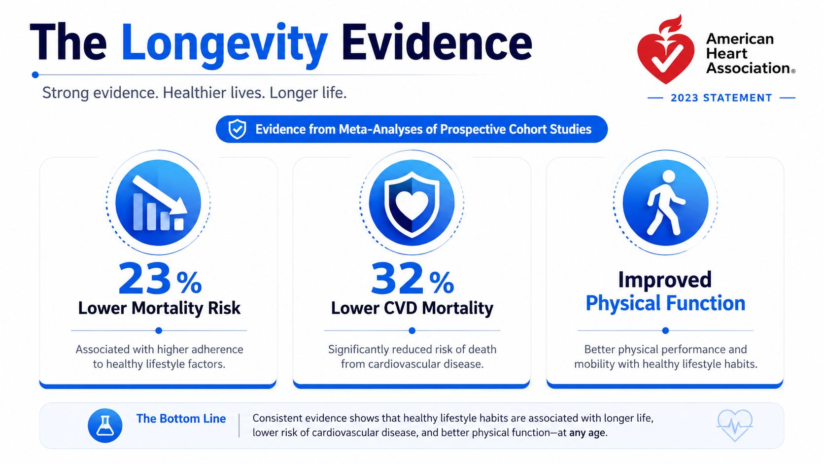 An infographic by the American Heart Association showing how healthy habits improve longevity, heart health, and physical function.