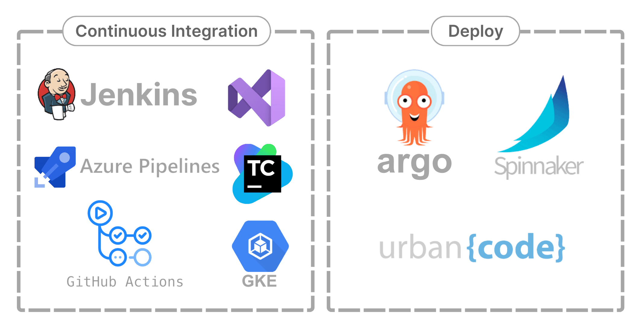 A visual representation of various software tools utilized in continuous integration and deploy, showcasing their diverse functionalities.