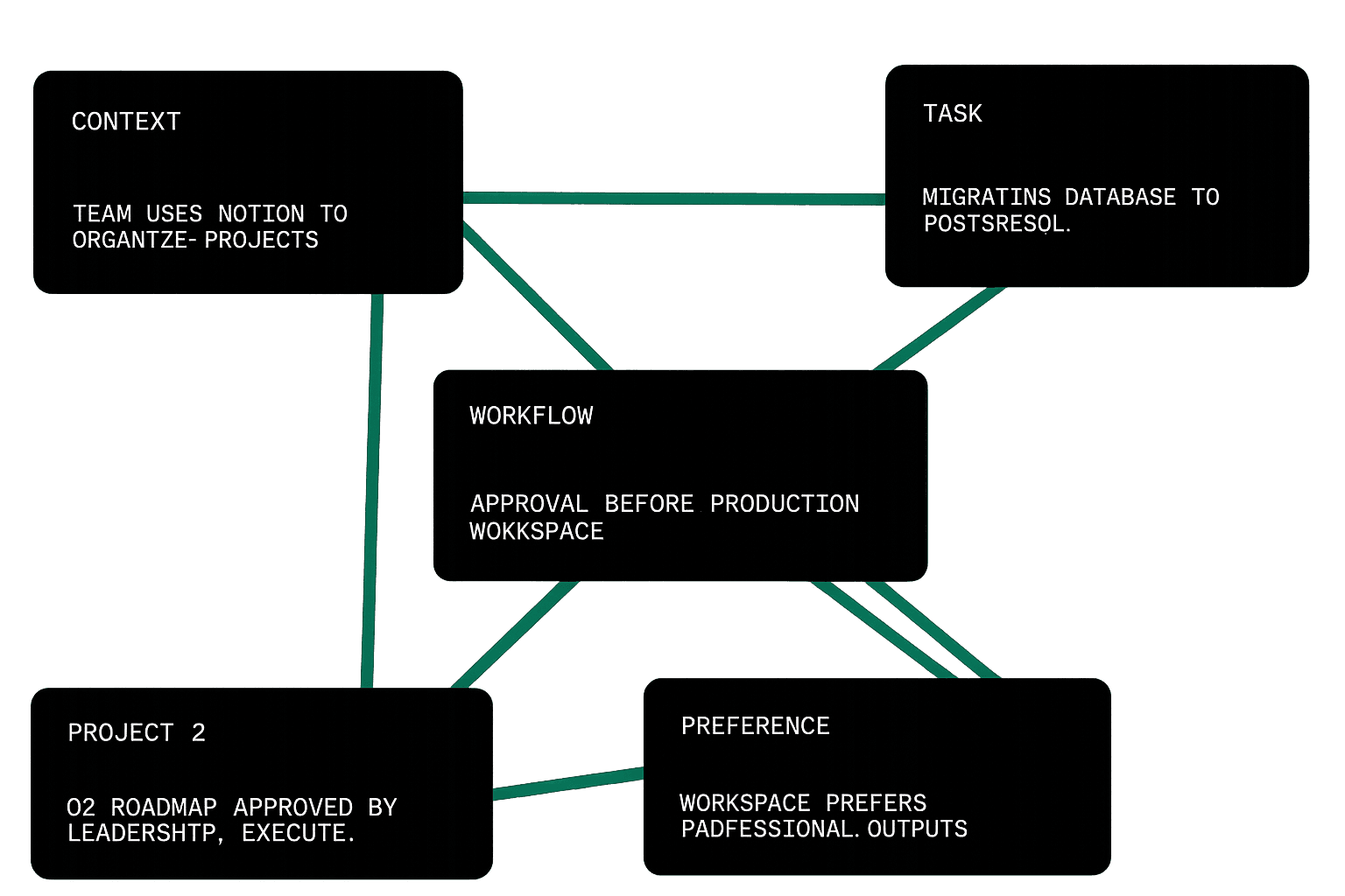 Workflow diagram: Migrating database with Notion, approval, and professional outputs.