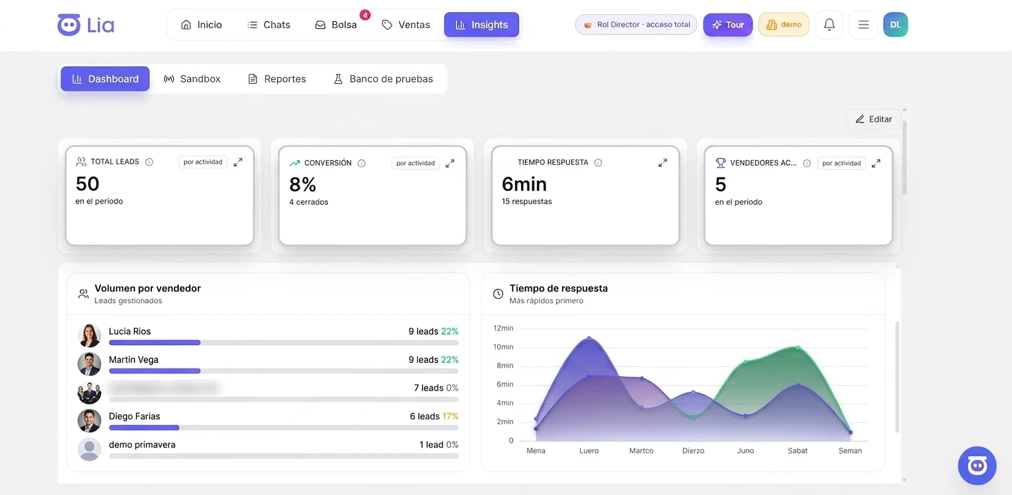 Panel de Insights de LIA en una cuenta de demostración, con leads del período, volumen de leads gestionados por vendedor y tiempo de respuesta