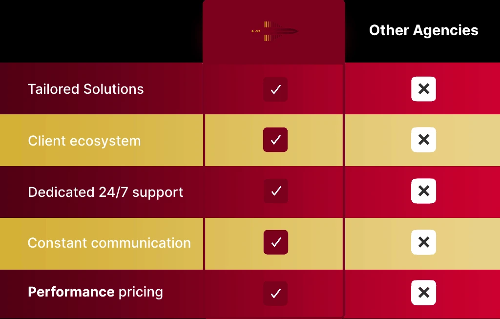 A table demonstrating how AdVanguard proposes tailored solutions to automate the facebook ads and social media marketing of its partners. 