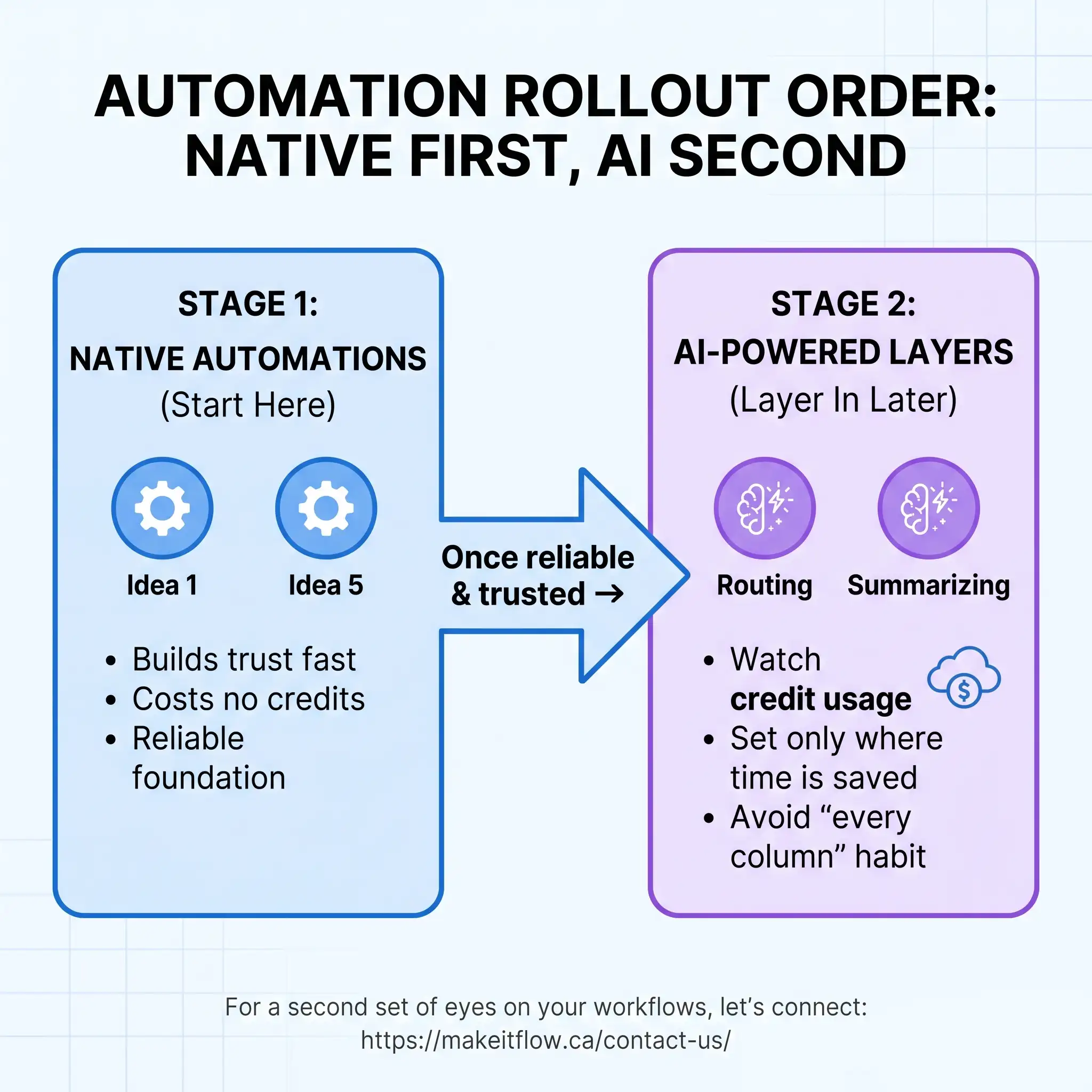 Recommended rollout order for monday.com automation ideas, native before AI