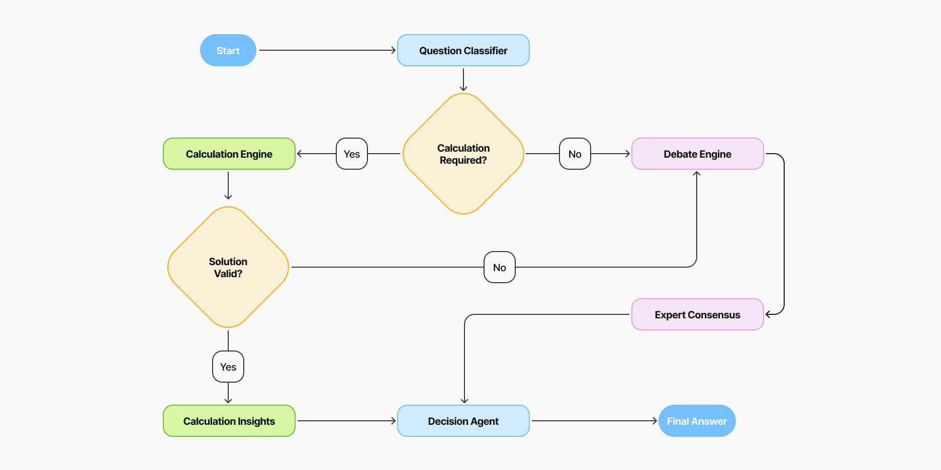 flowchart TD
    start([Start]) --> classify[Question Classifier]
    classify --> decision{Calculation Required?}
    
    decision -->|Yes| calc[Calculation Engine]
    decision -->|No| debate[Debate Engine]
    
    calc --> valid{Solution Valid?}
    valid -->|No| debate
    valid -->|Yes| insights[Calculation Insights]
    
    debate --> consensus[Expert Consensus]
    insights --> final[Decision Agent]
    consensus --> final
    
    final --> answer([Final Answer])
    
    %% Styling
    classDef process fill:#f0f8ff,stroke:#2196f3,stroke-width:2px;
    classDef calculation fill:#e8f5e9,stroke:#4caf50,stroke-width:2px;
    classDef debate fill:#f3e5f5,stroke:#9c27b0,stroke-width:2px;
    classDef decision fill:#fff3e0,stroke:#ff9800,stroke-width:2px;
    
    class classify,final process;
    class calc,insights calculation;
    class debate,consensus debate;
    class decision,valid decision;
    class start,answer process;