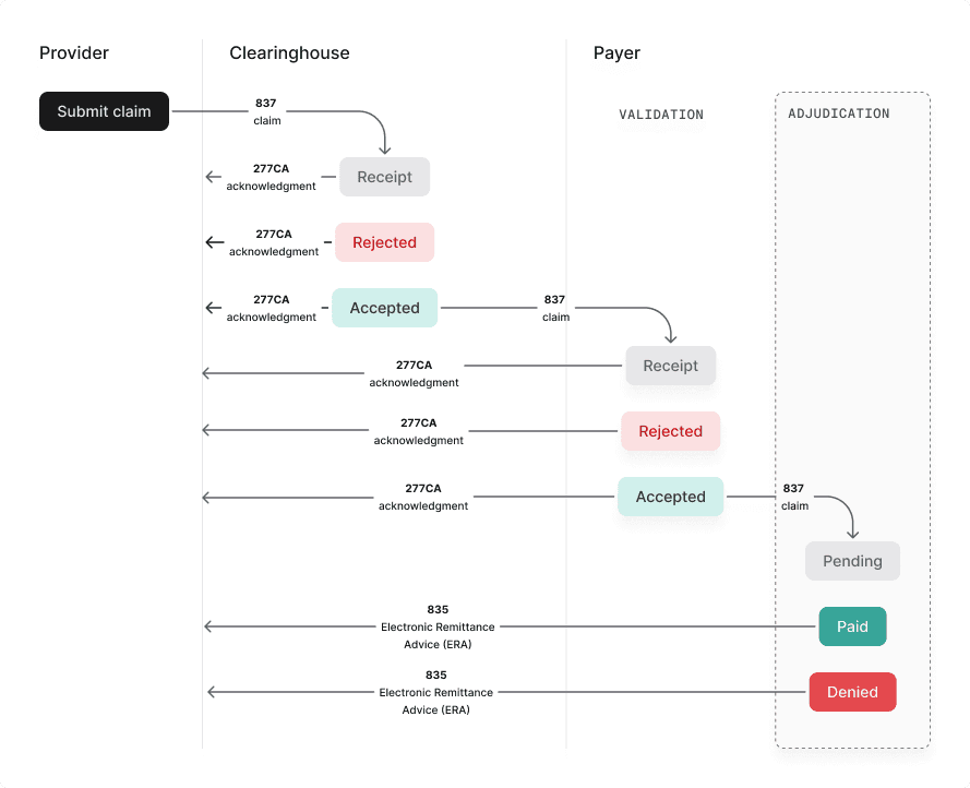 How a claim moves through processing