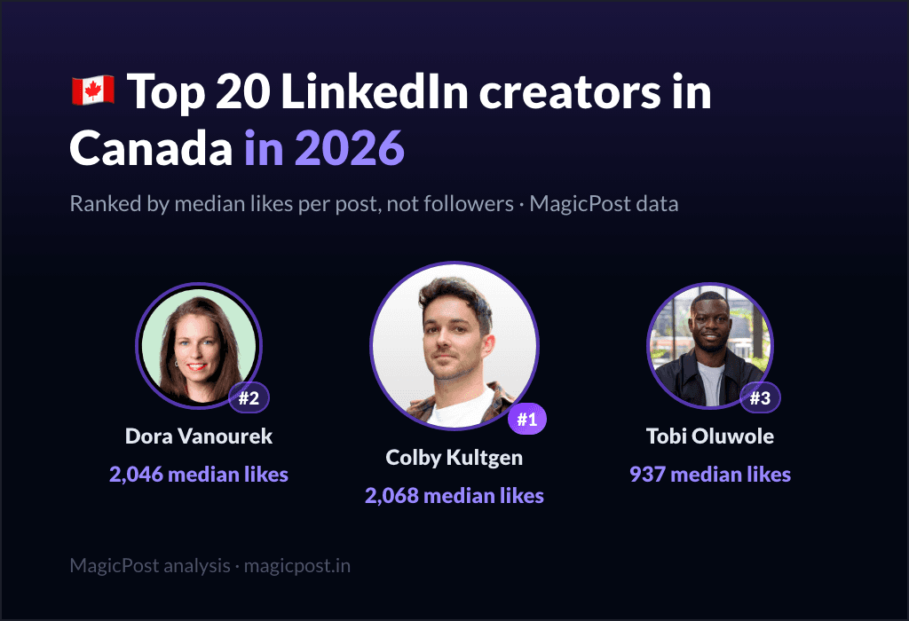 MagicPost data ranking: Top 20 LinkedIn Creators in Canada in 2026, Ranked by Real Impact