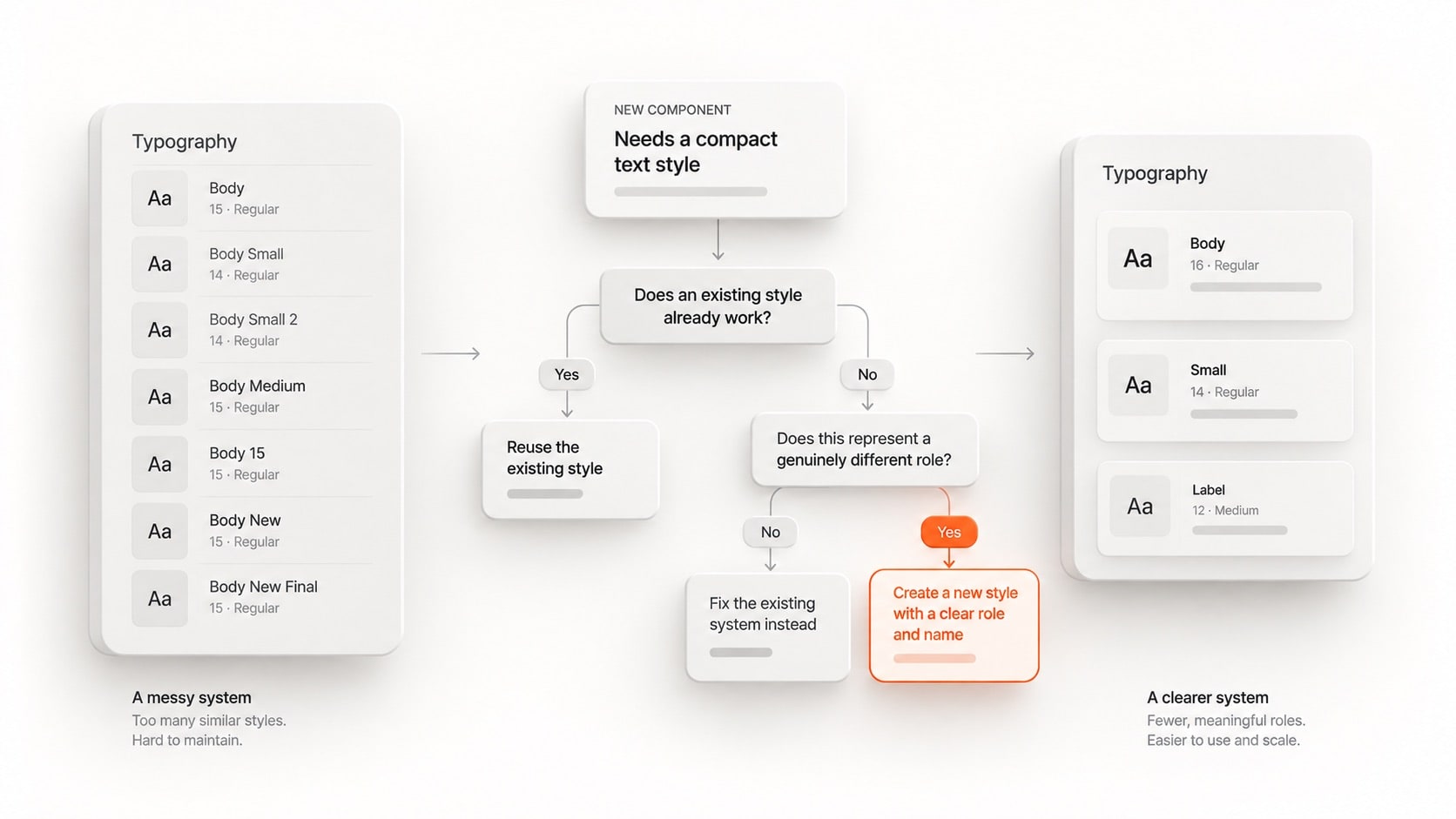 A messy product typography panel filled with near-duplicate styles on the left, followed by a clear decision path in the middle and a smaller, cleaner set of meaningful roles on the right. Alt text: A typography system showing when to reuse an existing text style and when to create a new role.