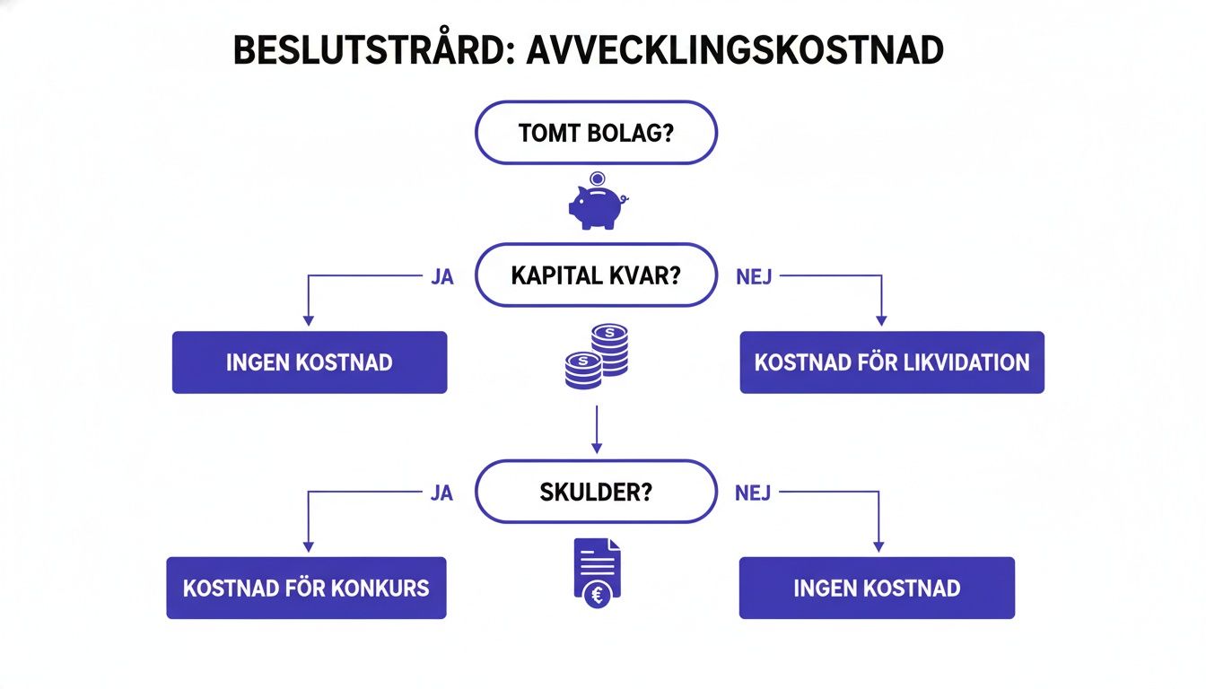 Beslutsträd som visar avvecklingskostnader för aktiebolag baserat på kapital och skulder.