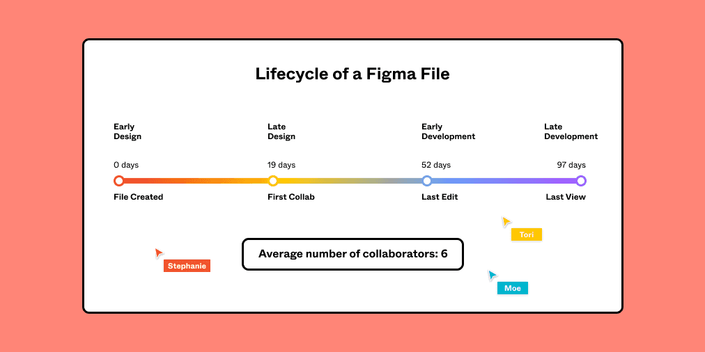 Lifecycle of a Figma file: Source Figma