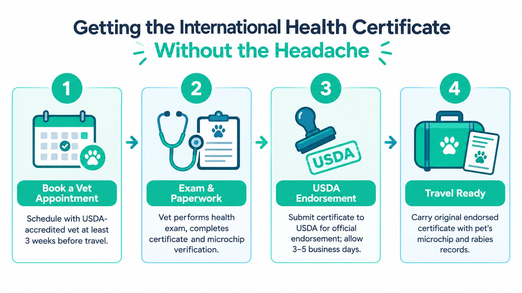 A four-step infographic illustrating the process for obtaining an international health certificate for pet travelers.