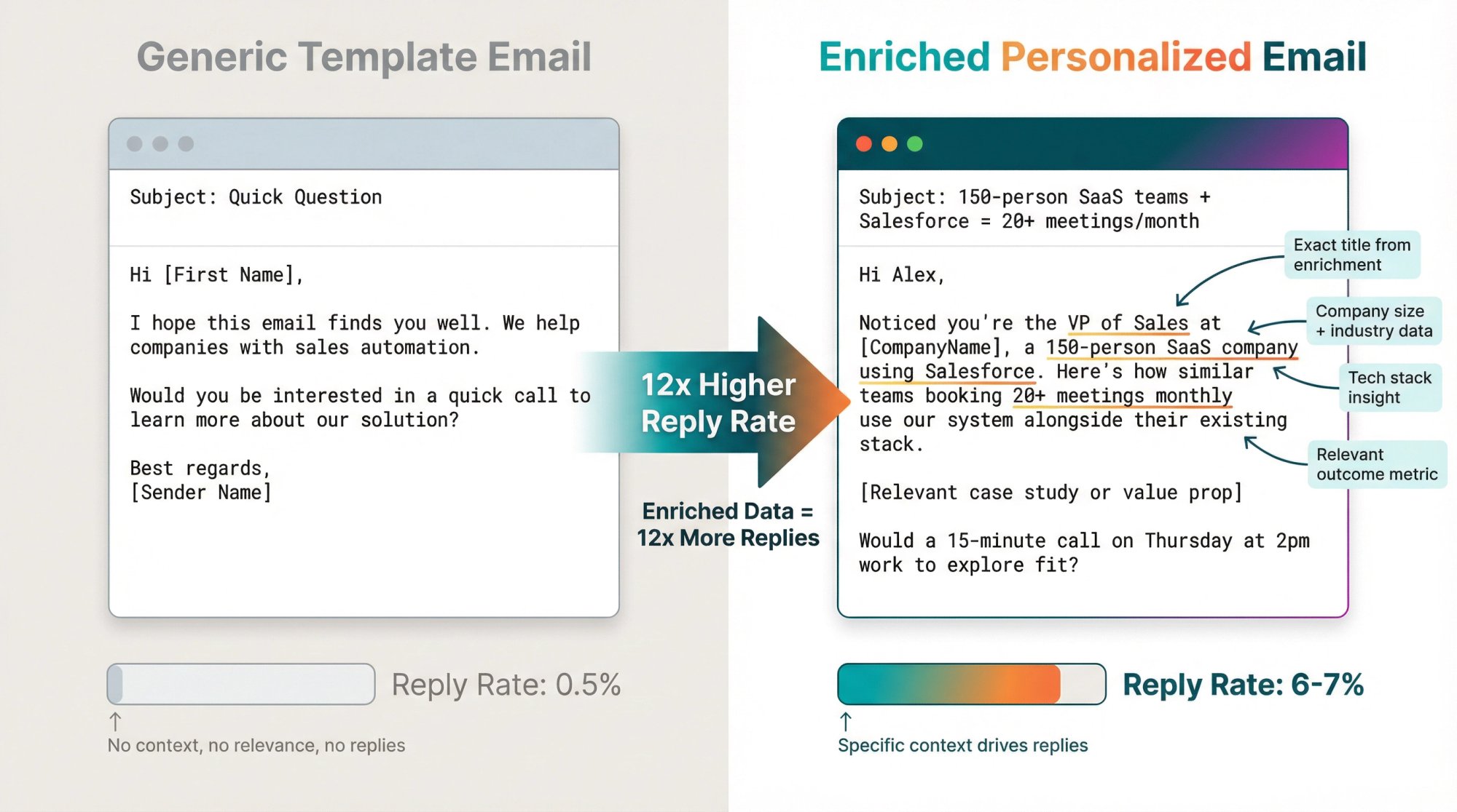 Side-by-side comparison showing generic template email versus enriched personalized email with reply rate impact
