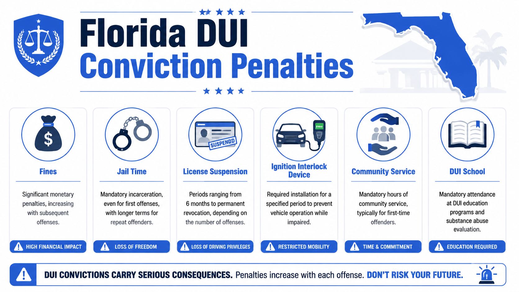 An infographic detailing the various legal penalties associated with a DUI conviction in the state of Florida.