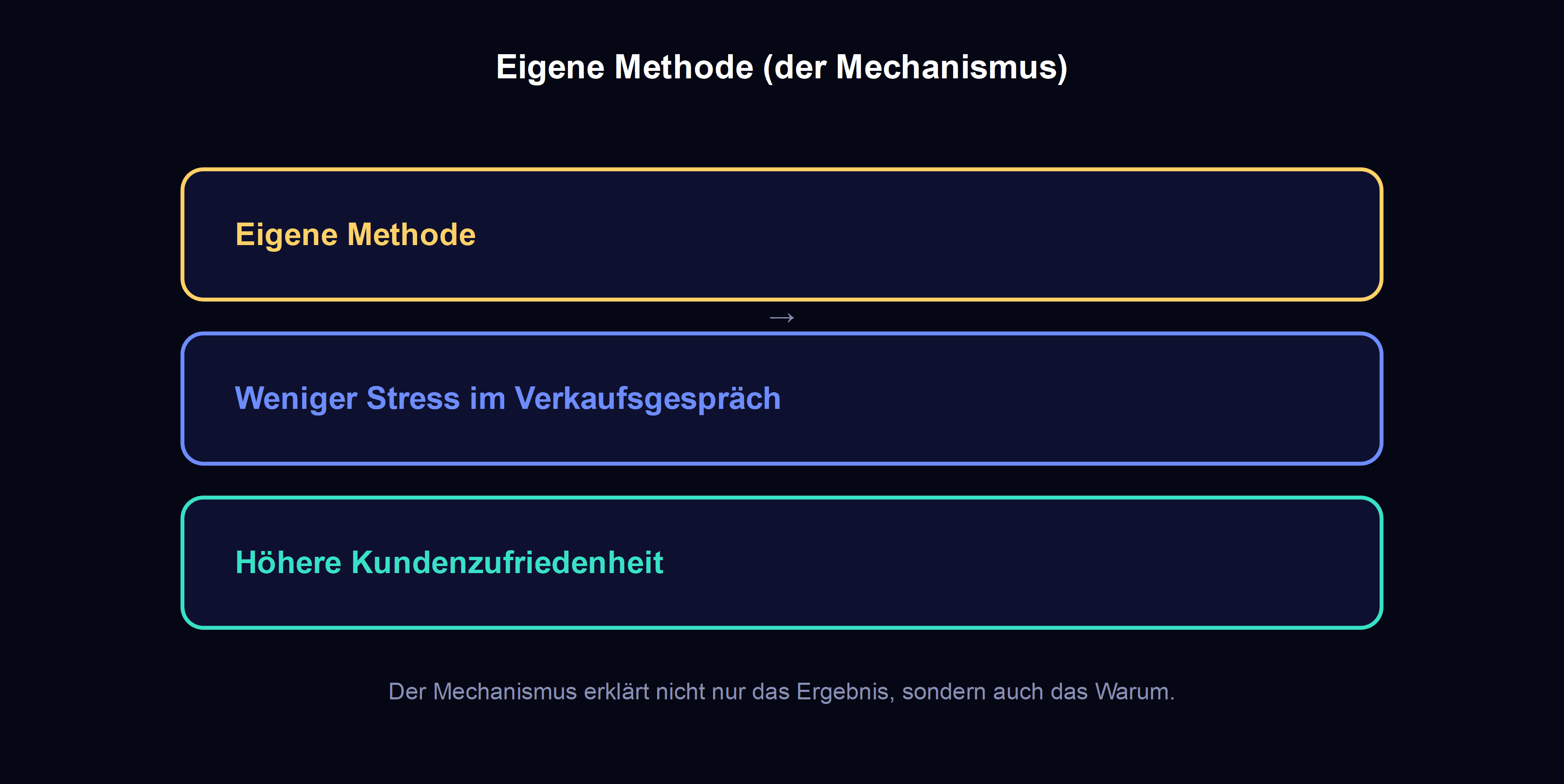 mechanismus einer vertriebsmethode: methode fuehrt zu weniger stress im verkaufsgespraech und hoeherer kundenzufriedenheit, was zu weiterempfehlungen fuehrt