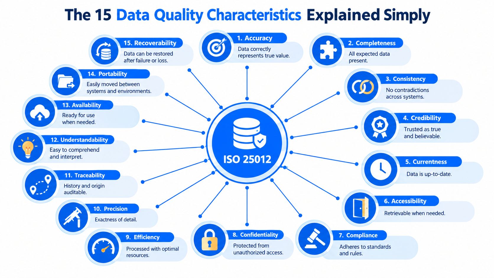A diagram illustrating the 15 data quality characteristics defined by the ISO 25012 standard.