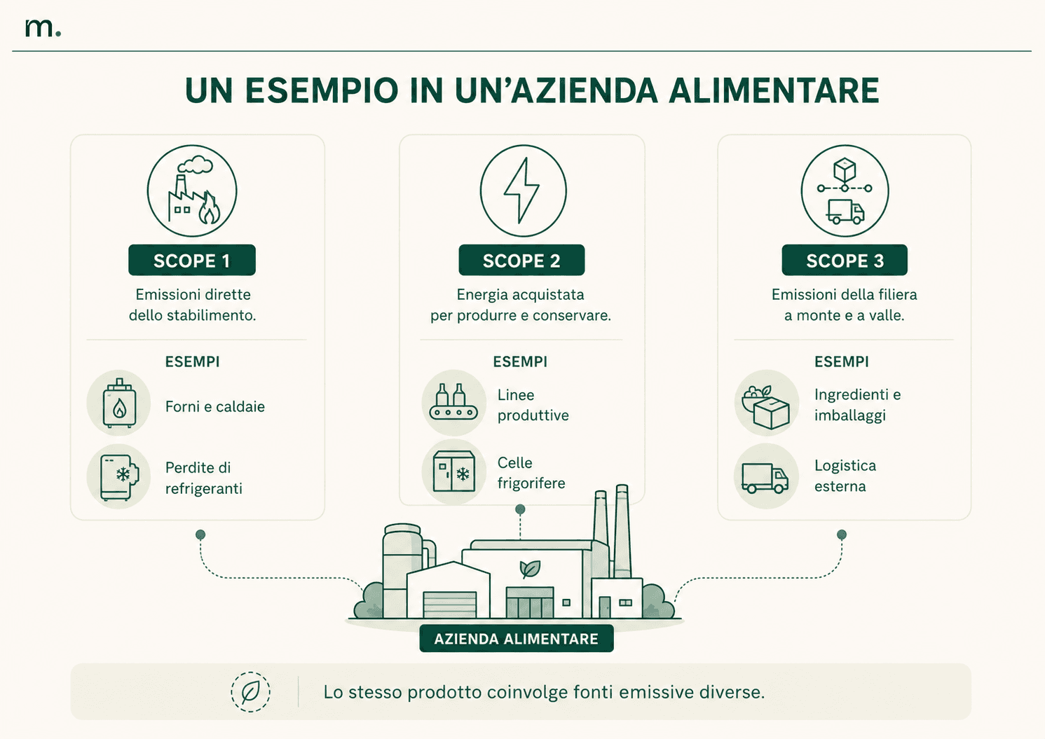 Infografica con esempi di emissioni Scope 1, 2 e 3 in un’azienda alimentare, tra forni, refrigeranti, energia, ingredienti e logistica.