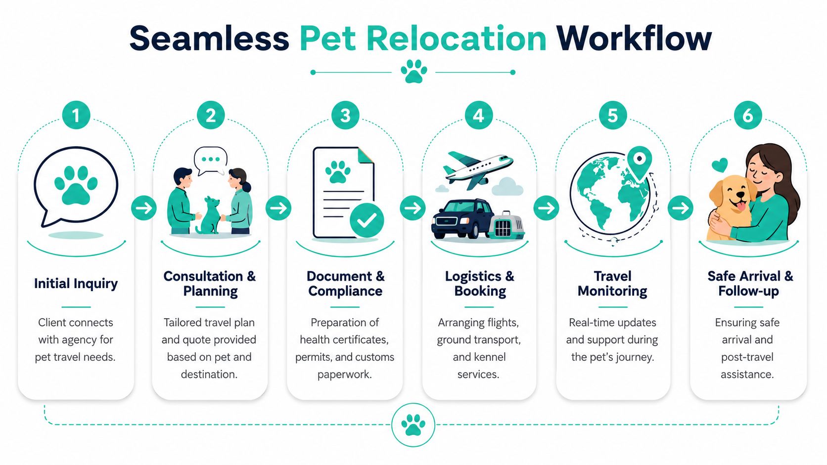 A six-step infographic illustrating the professional workflow of a seamless global pet relocation agency service.