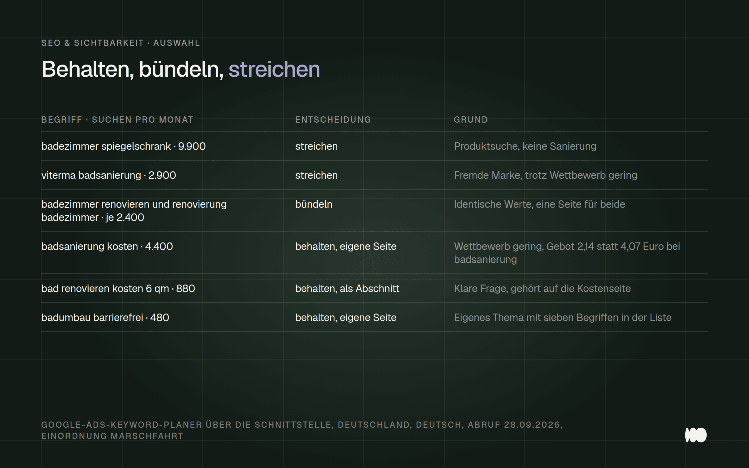 Tabelle mit sechs echten Suchbegriffen aus einem Keyword-Planer-Lauf für einen Badbetrieb, jeweils mit Suchvolumen, der Entscheidung behalten, bündeln oder streichen und dem Grund dafür.