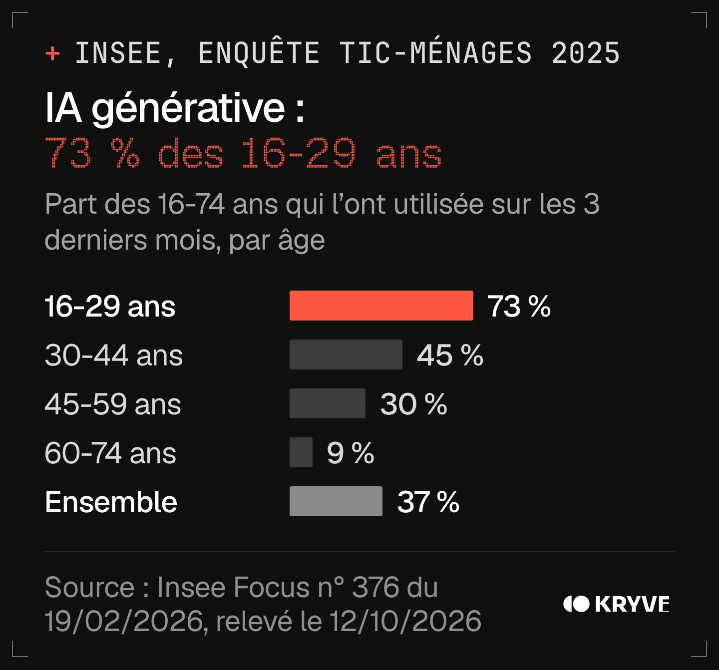 Graphique : usage de l'IA générative en France en 2025 selon l'Insee, 73 % des 16-29 ans, 45 % des 30-44 ans, 30 % des 45-59 ans, 9 % des 60-74 ans, 37 % en moyenne, un besoin de formation IA