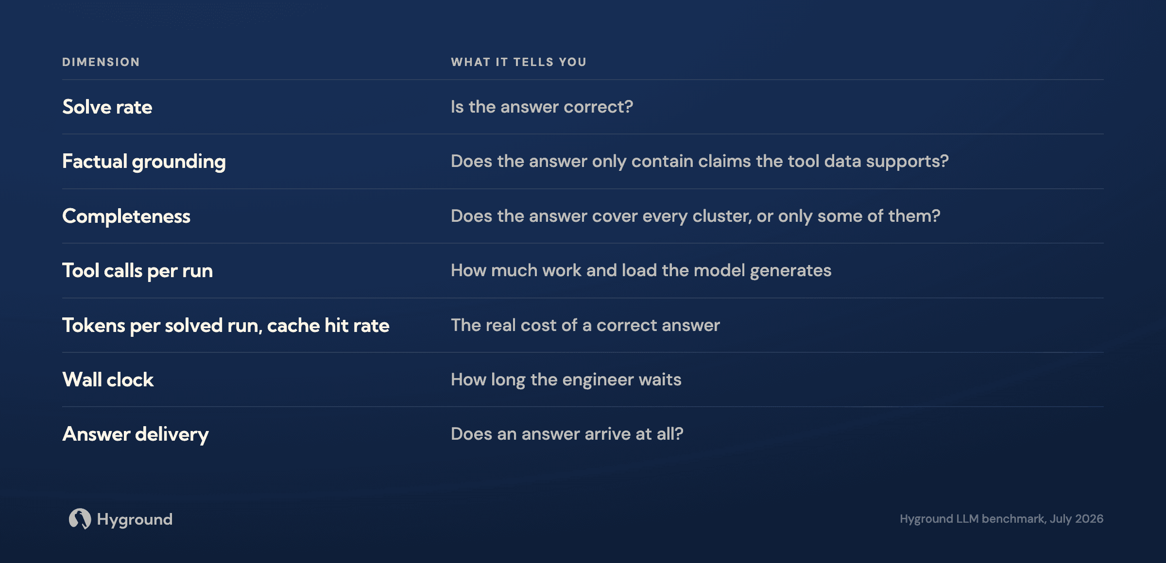 Table of the seven dimensions scored on every run: solve rate (is the answer correct?), factual grounding (does the answer only contain claims the tool data supports?), completeness (does the answer cover every cluster, or only some of them?), tool calls per run (how much work and load the model generates), tokens per solved run and cache hit rate (the real cost of a correct answer), wall clock (how long the engineer waits), and answer delivery (does an answer arrive at all?).