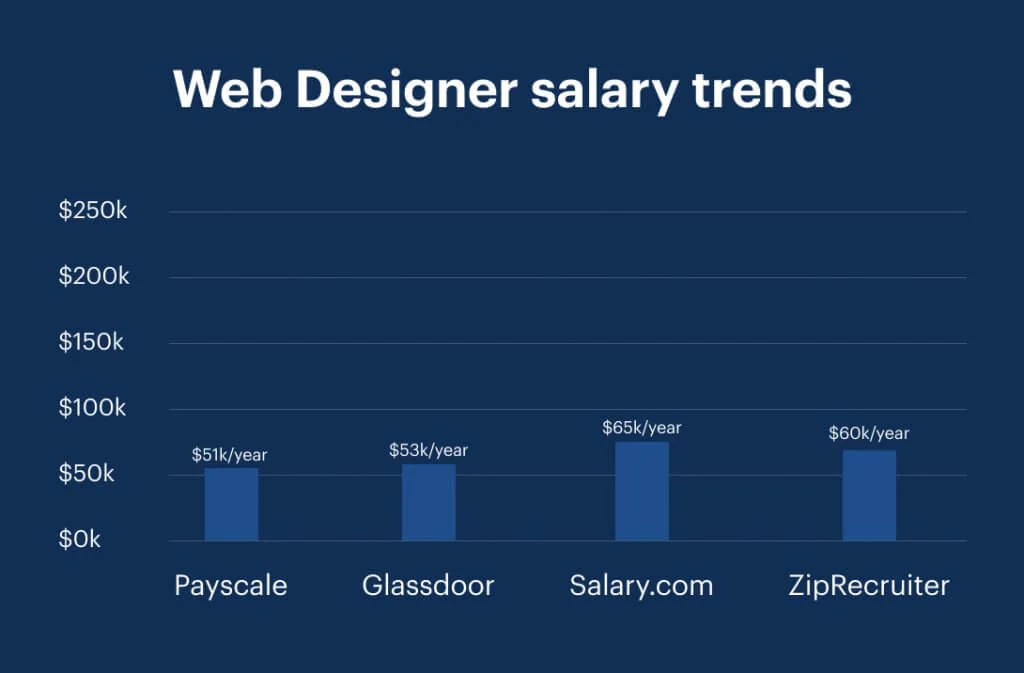 web-designer-salary-trends-1024x673