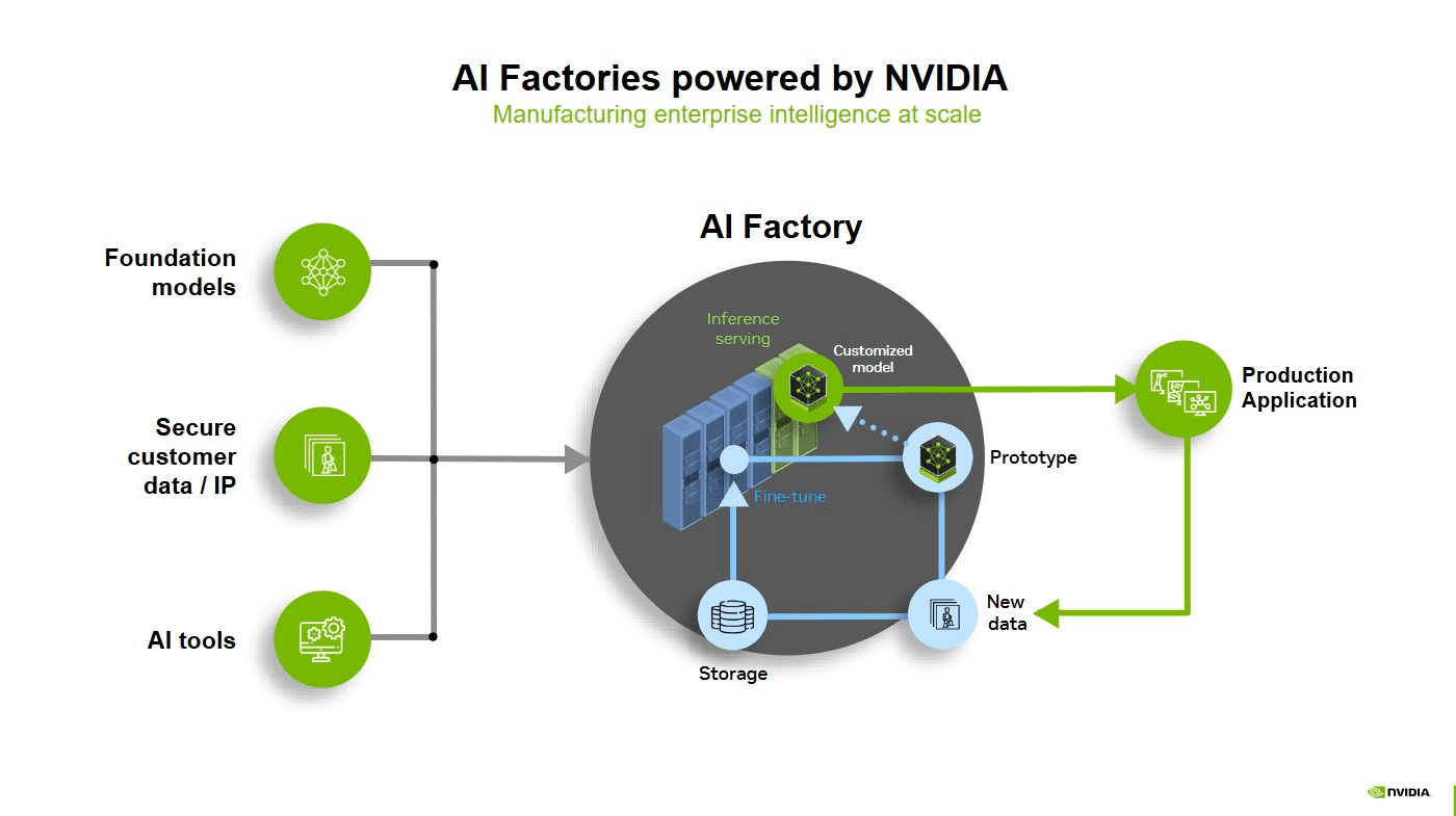 An AI Factory. Source: NVIDIA