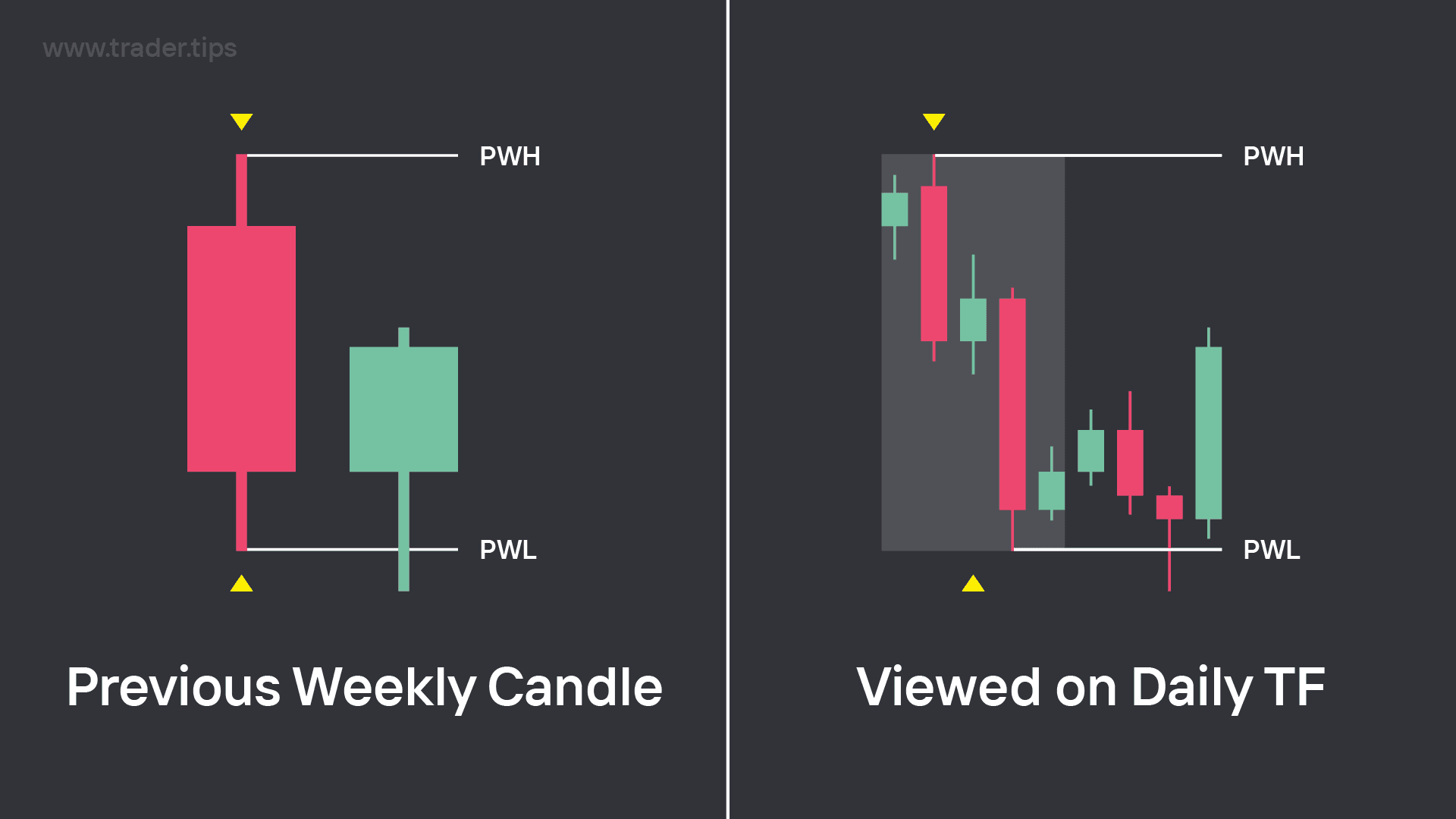 PWH and PWL of a Weekly Candle in Trading