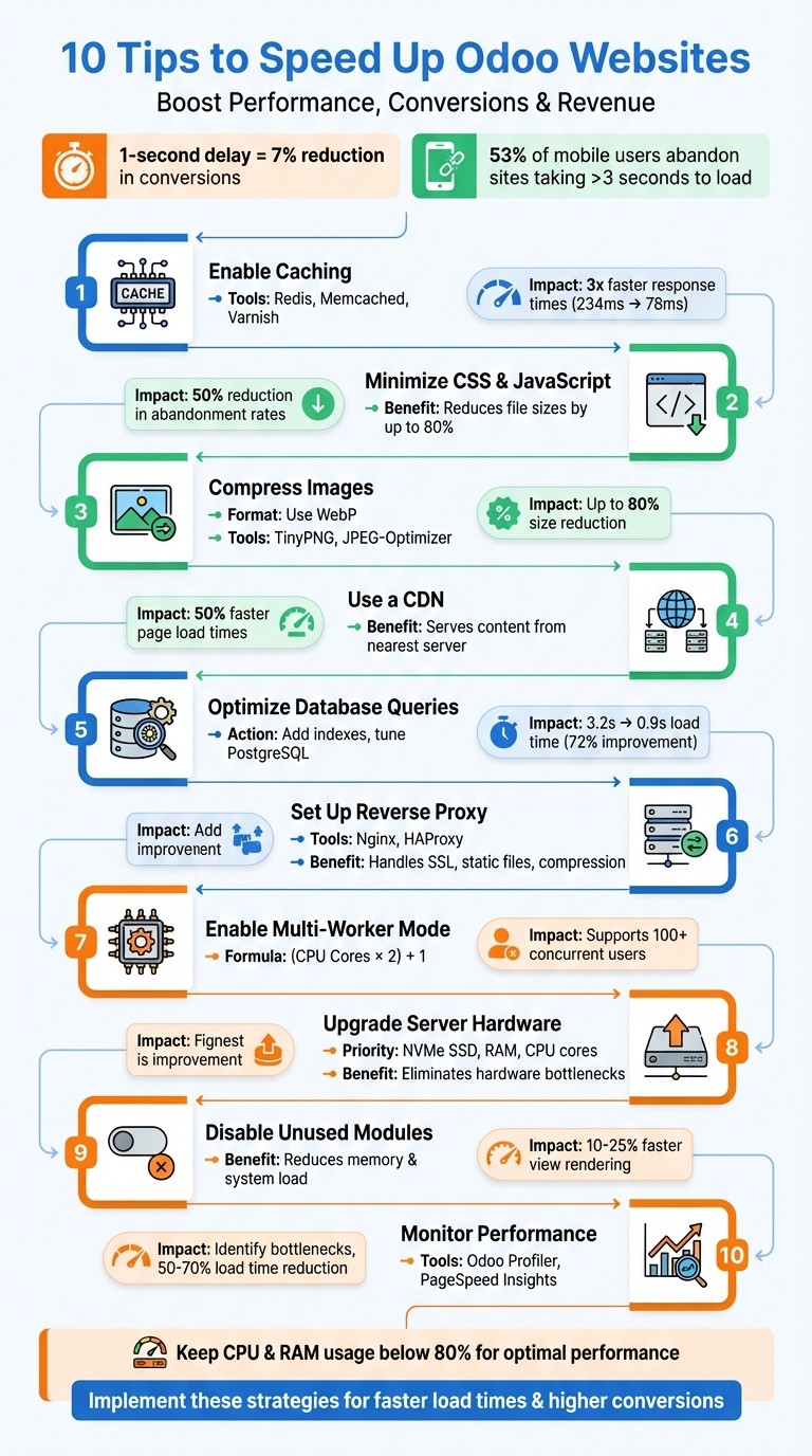 10 Proven Strategies to Speed Up Odoo Websites - Performance Optimization Checklist