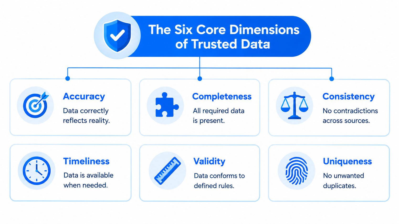 An infographic showing the six core dimensions of trusted data including accuracy, completeness, consistency, timeliness, validity, and uniqueness.