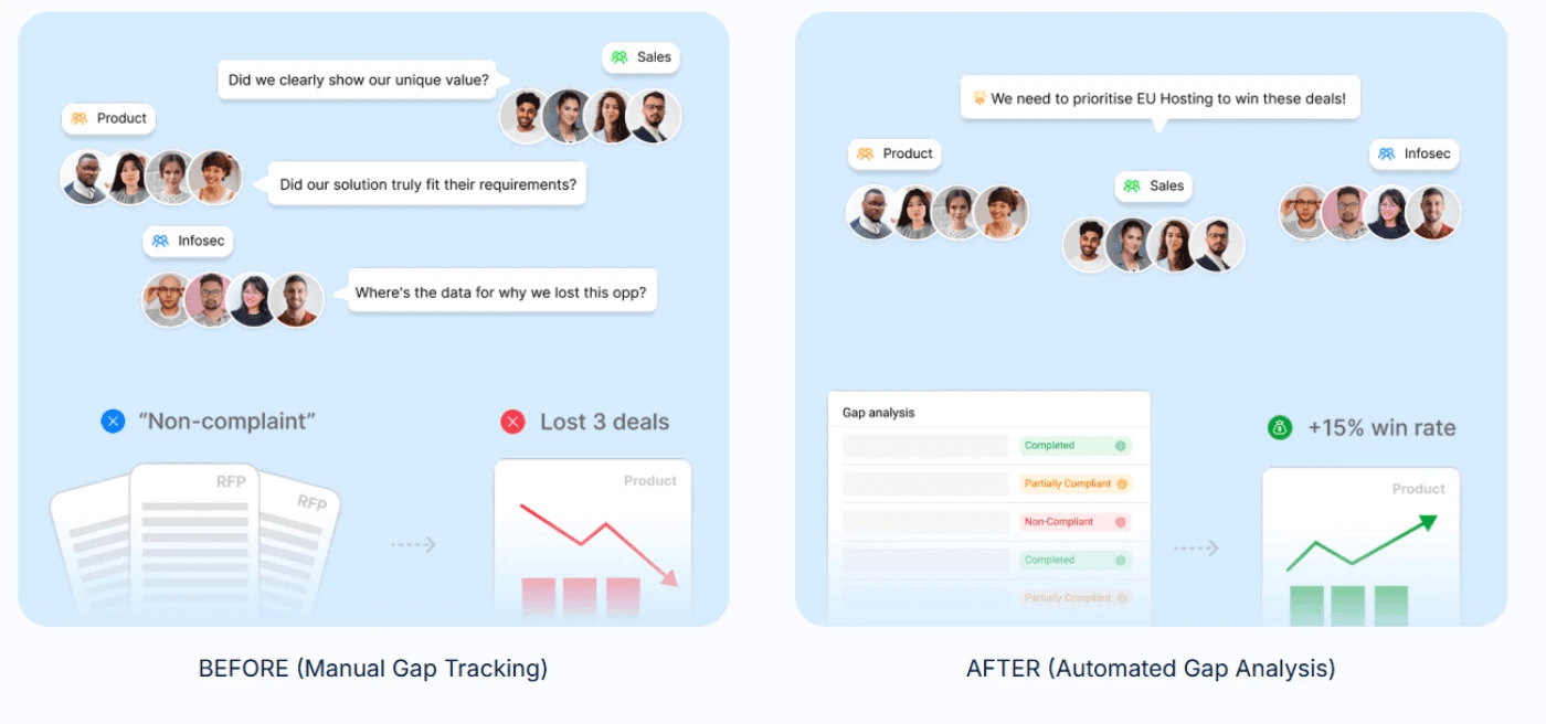 Limited Visibility Into RFP Gaps