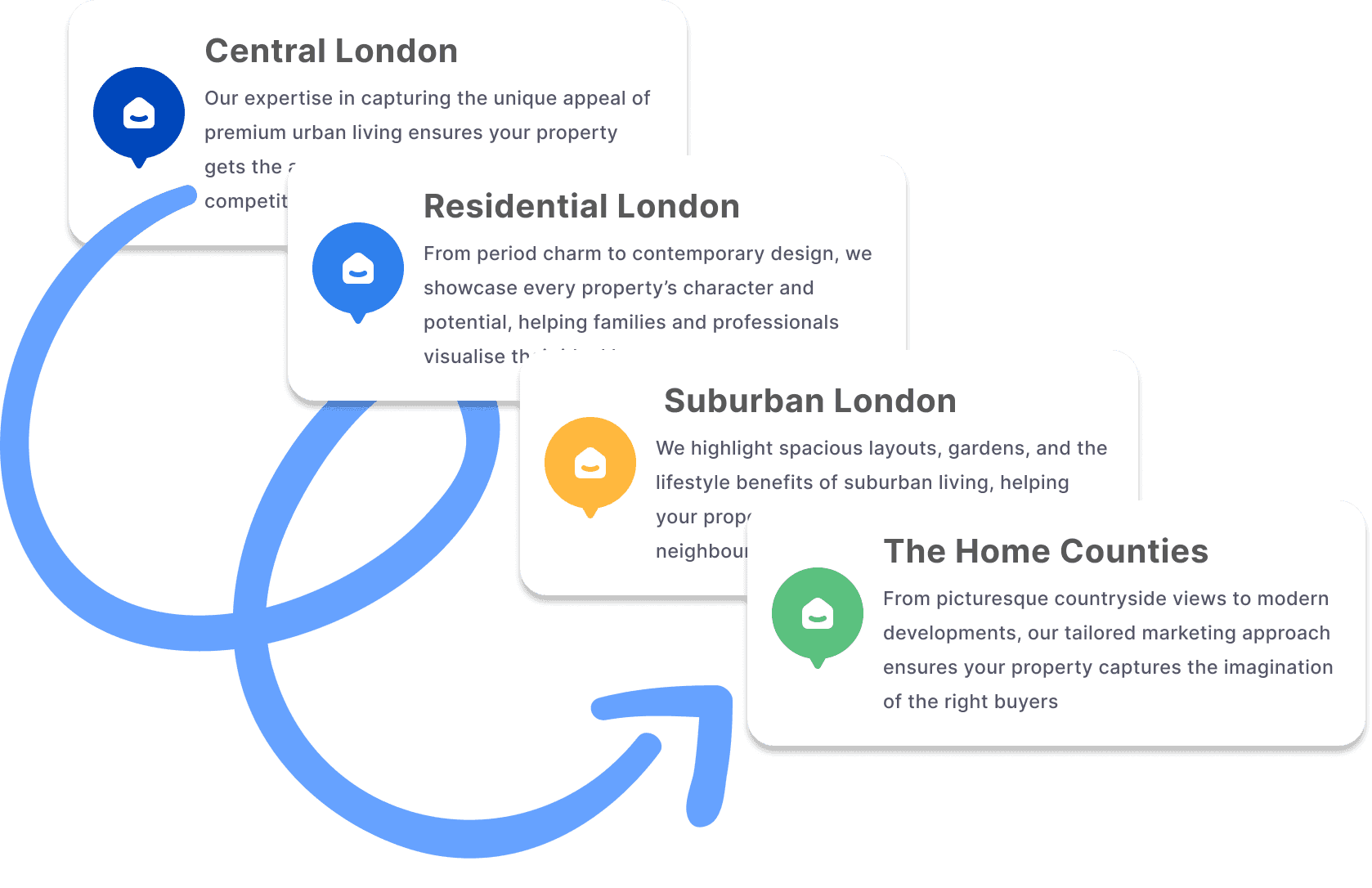 Click’s real estate marketing services for Central London, Suburban London, and Home Counties—highlighting expertise in property photography and showcasing tailored approaches for every region