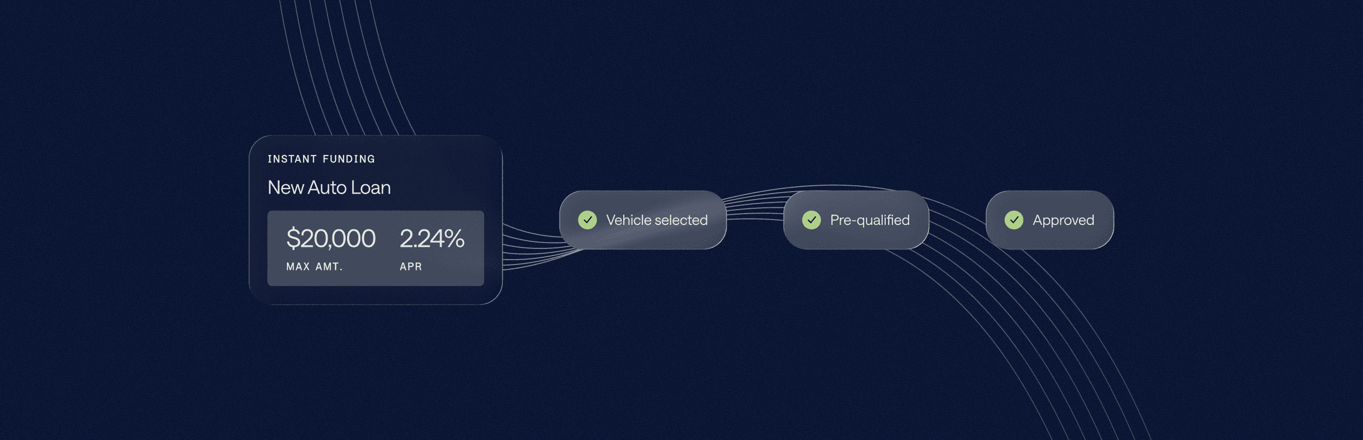 A hero image showing a new auto loan application process with $20,000 maximum amount approved.