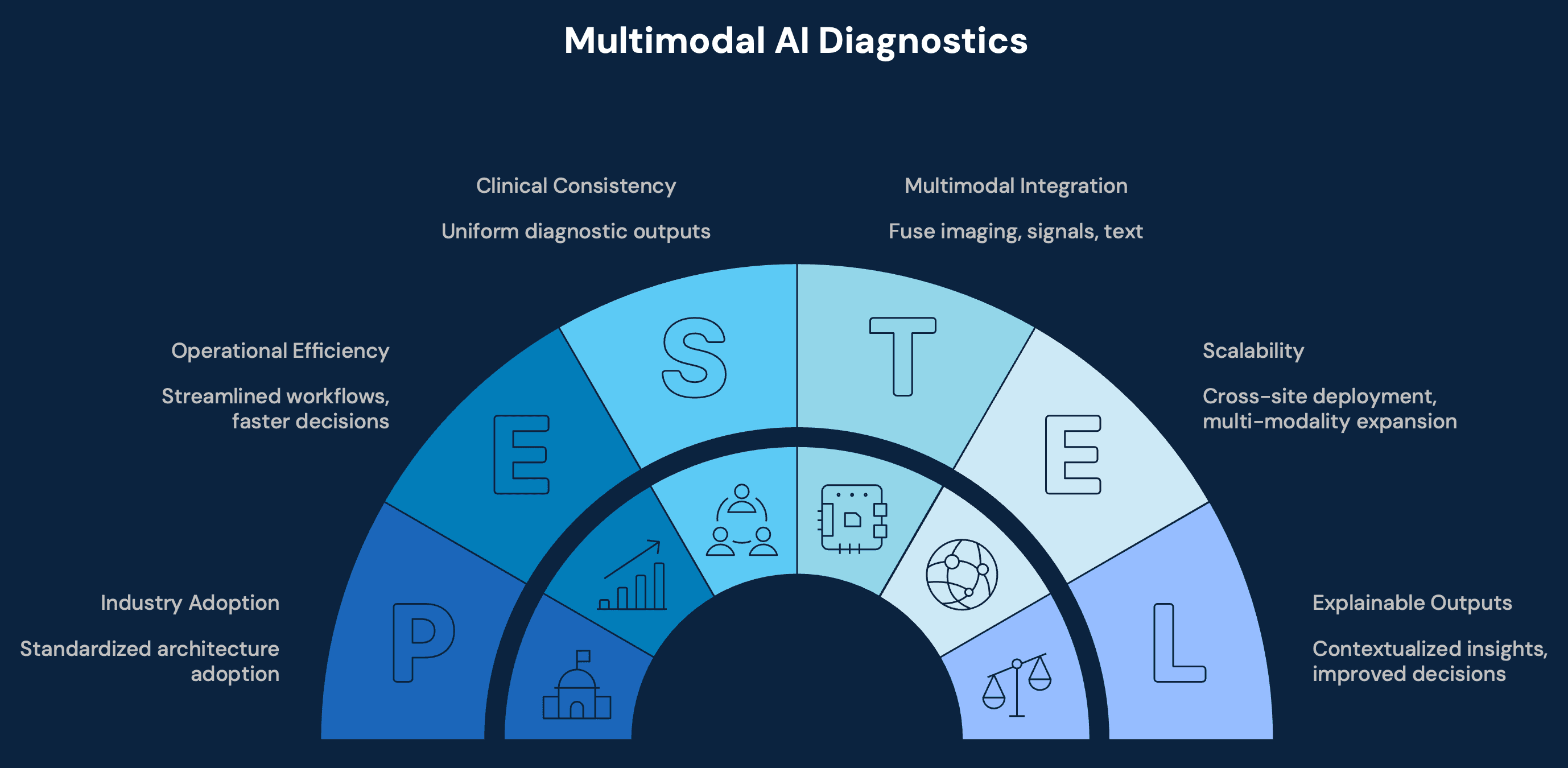 Diagram of multi-modal AI for medical diagnostics