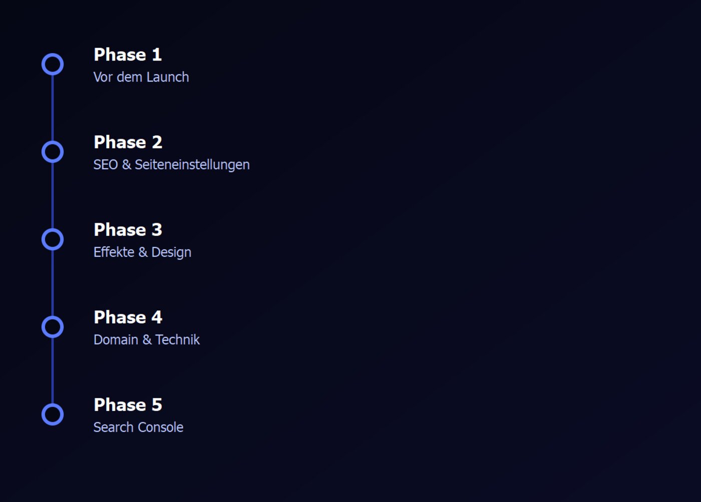 Zeitleiste der fünf Phasen einer Website-Launch-Checkliste